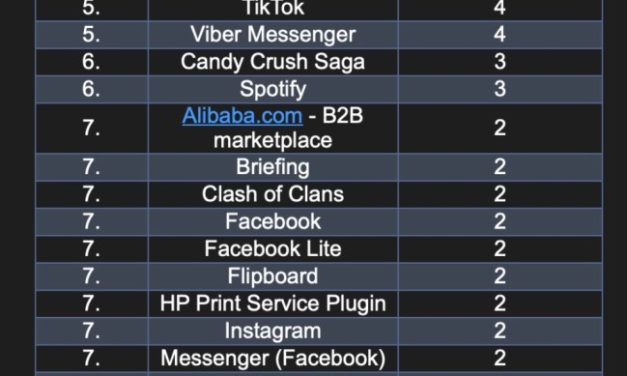 Apps that share the most personal data with third parties