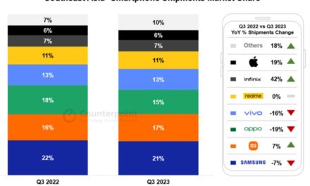 Apple is among the fastest growing smartphone brands in Southeast Asia