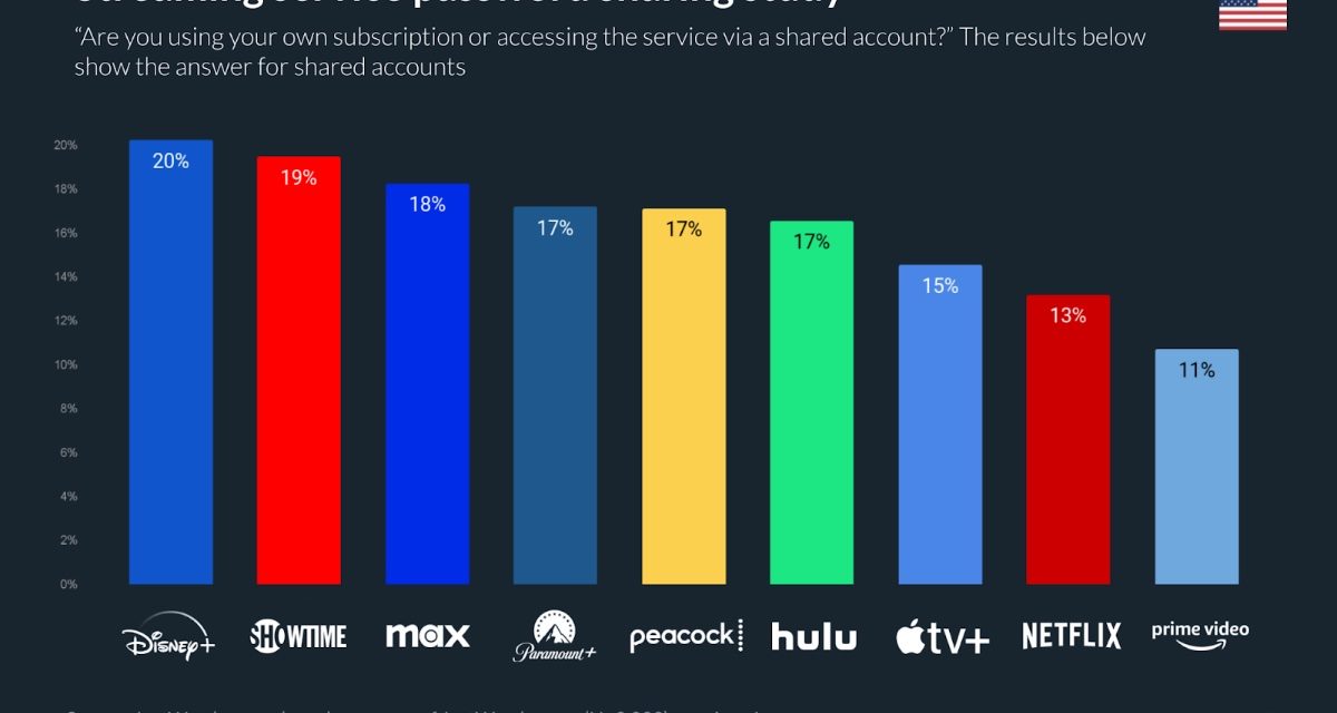 A JustWatch survey says 15% of Apple TV+ users share passwords