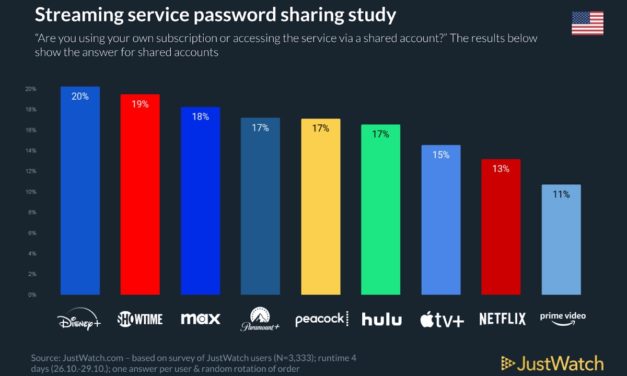 A JustWatch survey says 15% of Apple TV+ users share passwords