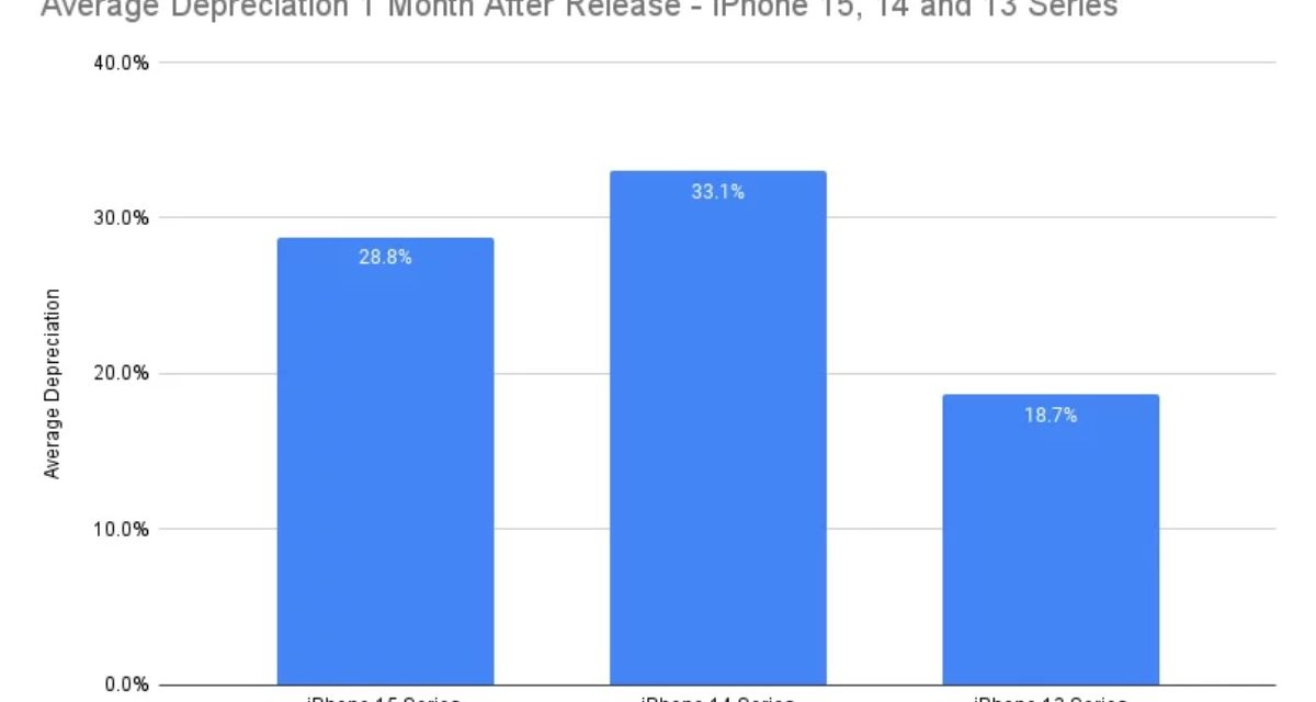 iPhone 15 Depreciates Less than iPhone 14 Post-Launch