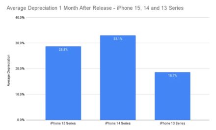 iPhone 15 Depreciates Less than iPhone 14 Post-Launch