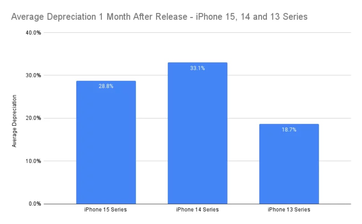 Iphone Less Than R6000 iPhone 15 Depreciates Less than iPhone 14 Post-Launch - MacTech.com