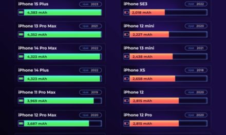 iPhone 15 Pro Max has best battery life of any Apple smartphone released since 2018