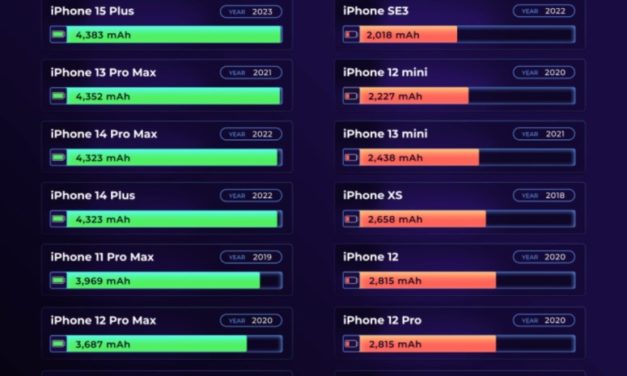 iPhone 15 Pro Max has best battery life of any Apple smartphone released since 2018