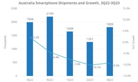 Apple’s iPhone continues to dominate Australia’s smartphone market