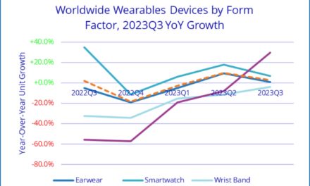 Apple still dominates the global wearables market though sales re down 28.2% year-over-year