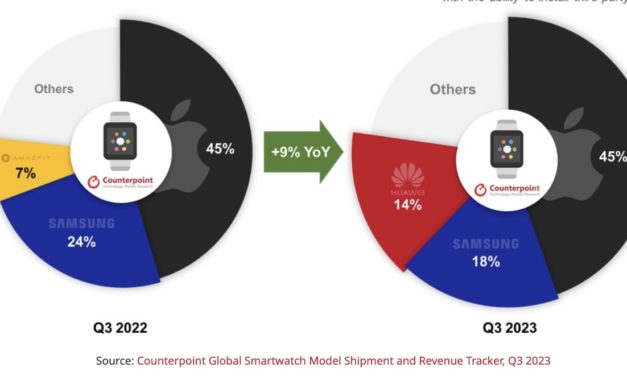 Global Apple Watch shipments increased 7% year-over-year in the third quarter