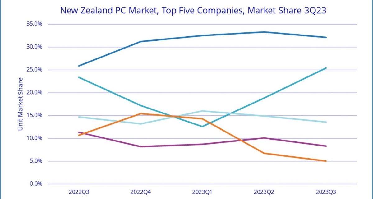 The Mac has 13.6% of New Zealand’s personal computer market as of quarter three