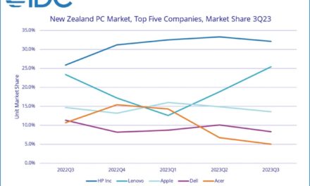 The Mac has 13.6% of New Zealand’s personal computer market as of quarter three