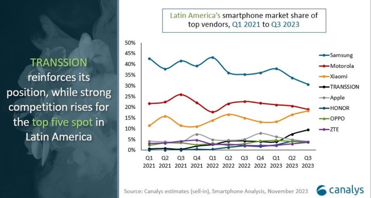 The iPhone’s market share was down 2% year-over-year in the Latin American market in the third quarter 
