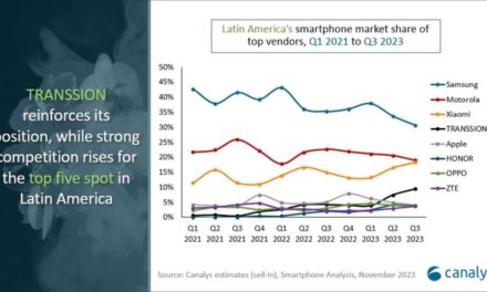 The iPhone’s market share was down 2% year-over-year in the Latin American market in the third quarter 