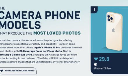 Study: The iPhone 13 Pro produces the most loved photos