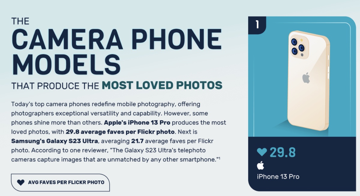 Study: The iPhone 13 Pro produces the most loved photos - Vimarsana News