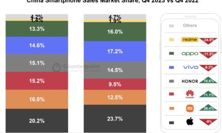 Apple’s iPhone tops the Chinese smartphone market for the first time in quarter four of 2023