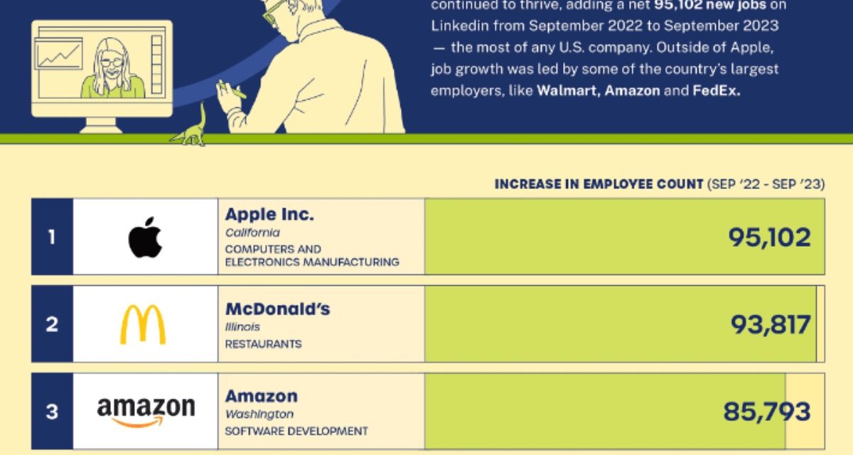 Apple tops list of major American companies with highest employee growth in 2023