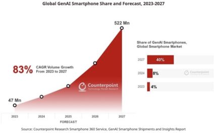 Research group says over one billion Generative AI Smartphones will be shipped by 2027