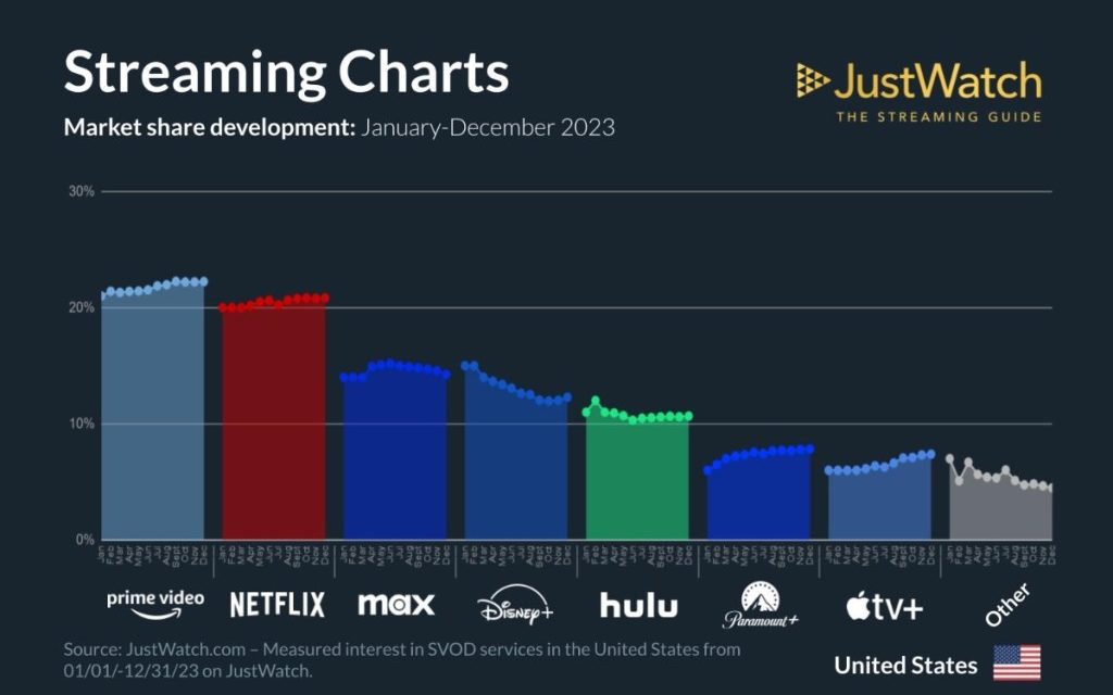 Apple TV+ shows 1% growth in the final quarter of 2023