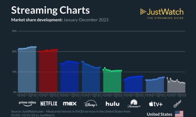 Apple TV+ shows 1% growth in the final quarter of 2023
