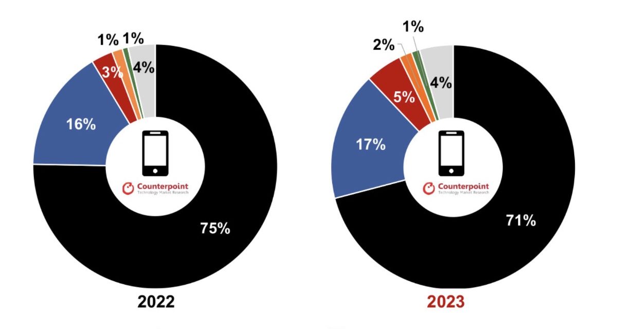 Apple continues to be the undisputed leader in the global premium smartphone market