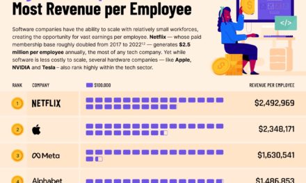 Apple generates $2.3 million revenue per employee, among highest big tech companies
