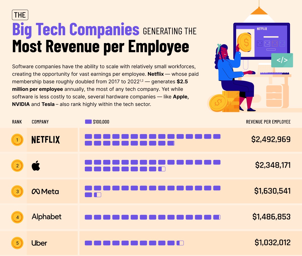Apple generates $2.3 million revenue per employee, among highest big tech companies - Vimarsana News