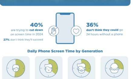 Report: 40% of Americans trying to cut down on screen time this year