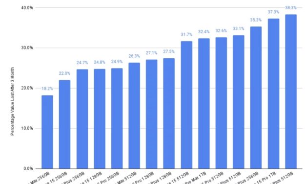 iPhone 15 is tops when it comes to Value Retention, Depreciating 27.1% Less than other Flagship Handsets