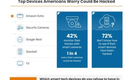 Survey: 45% of Americans worry about monitoring on their tech devices