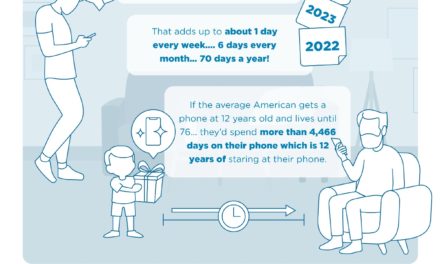 Report: spend an average of over 4.5 hours per day on their phones
