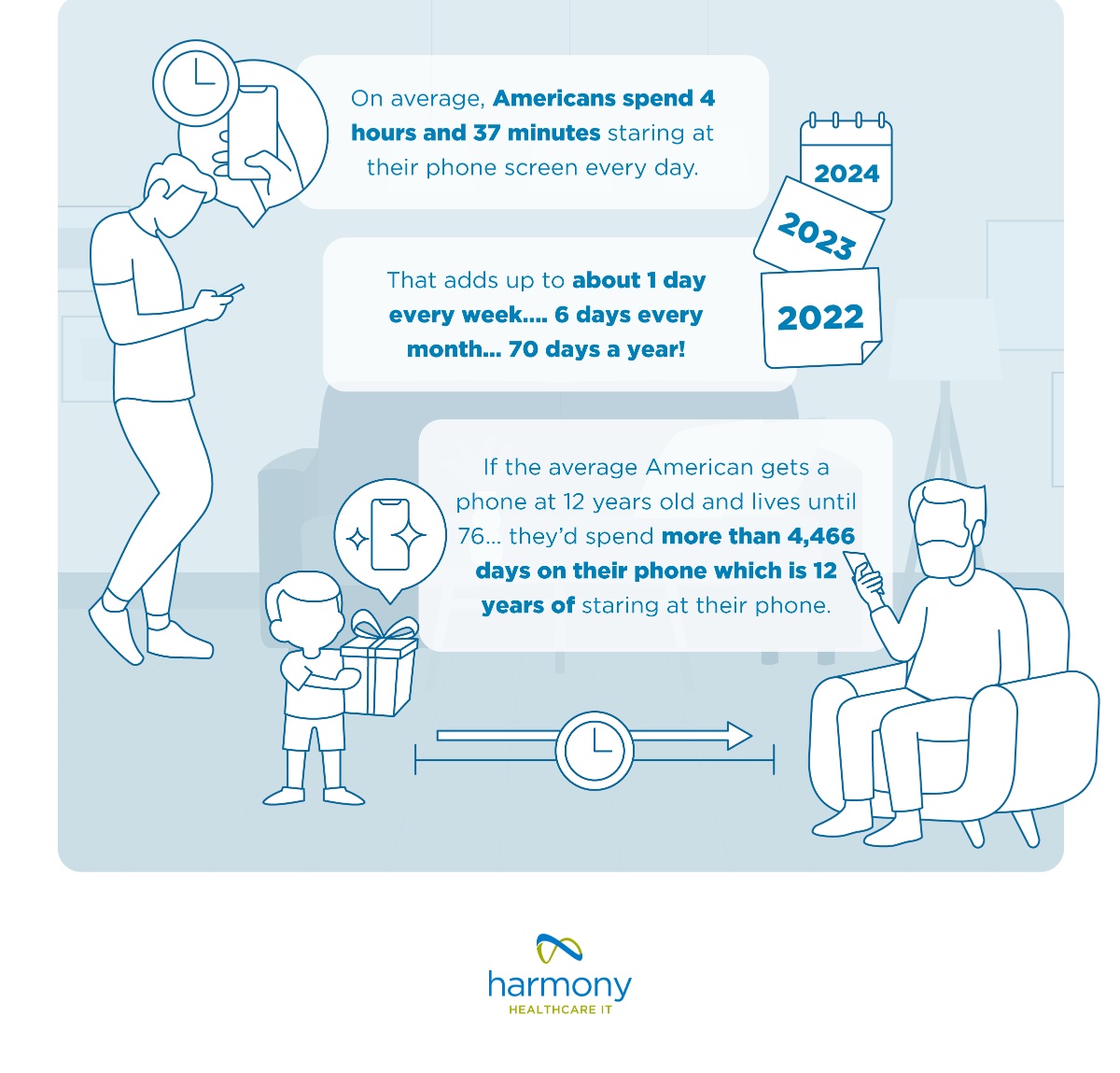 Using Phone Every Time Report: spend an average of over 4.5 hours per day on their phones ...