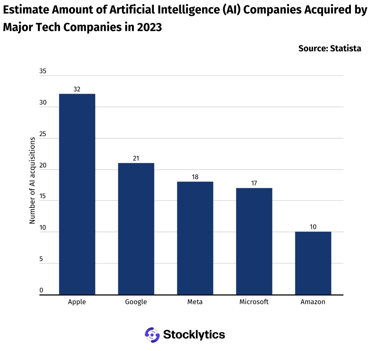 Stocklytics: Apple acquired 32 AI startups during 2023 - Vimarsana News