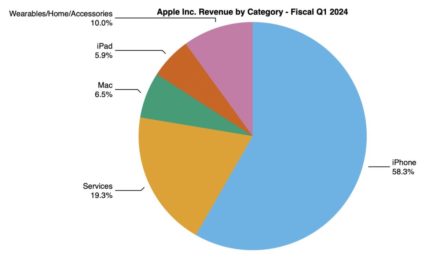 iPhone, Services, Mac sales up, iPad and wearables down in fiscal first quarter