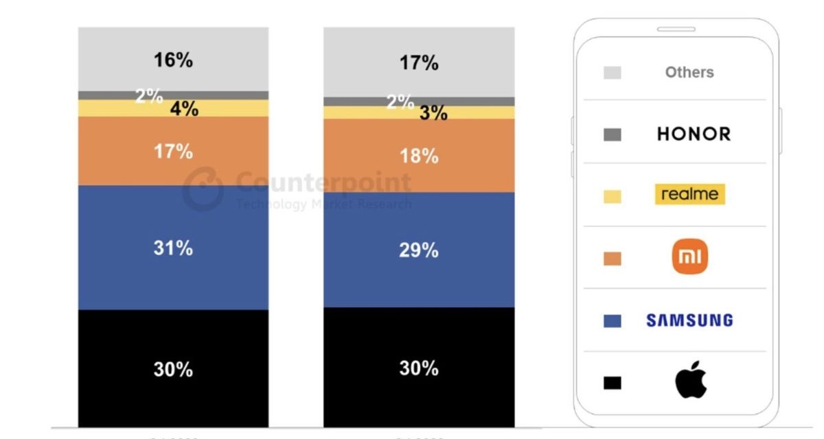 Apple registered a record-high Q4 market share in Europe’s smartphone market 