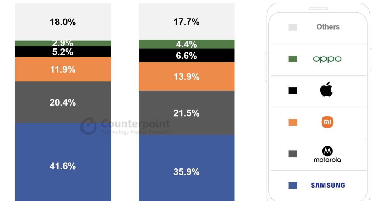 Apple’s iPhone now has 7.7% of the Latin American smartphone market (its highest level ever)