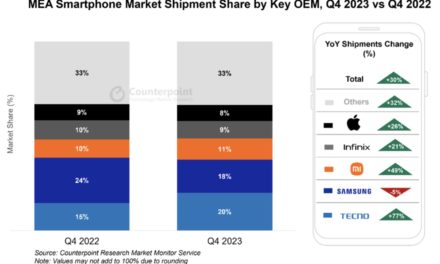 iPhone sales in the MEA grew 26% year-over-year in quarter four of 2023