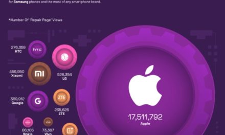 Apple is the most repaired smartphone brand based on iFixIt data