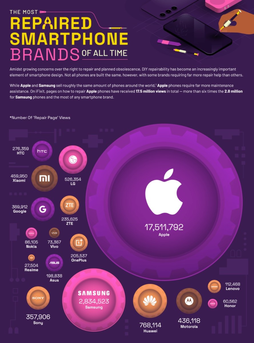Apple is the most repaired smartphone brand based on iFixIt data - Vimarsana News
