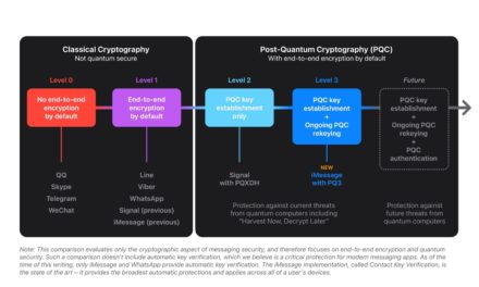 Apple announced PQ3, a new post-quantum cryptographic protocol for iMessage