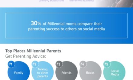 Study: 24% of millennial parents have received parenting advice from a social media influencer