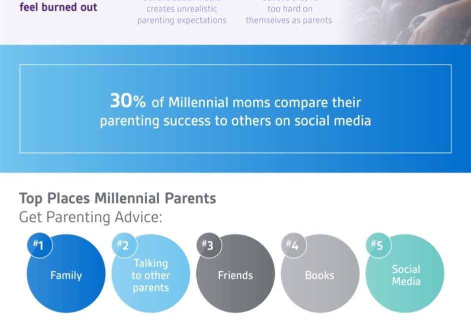 Study: 24% of millennial parents have received parenting advice from a social media influencer
