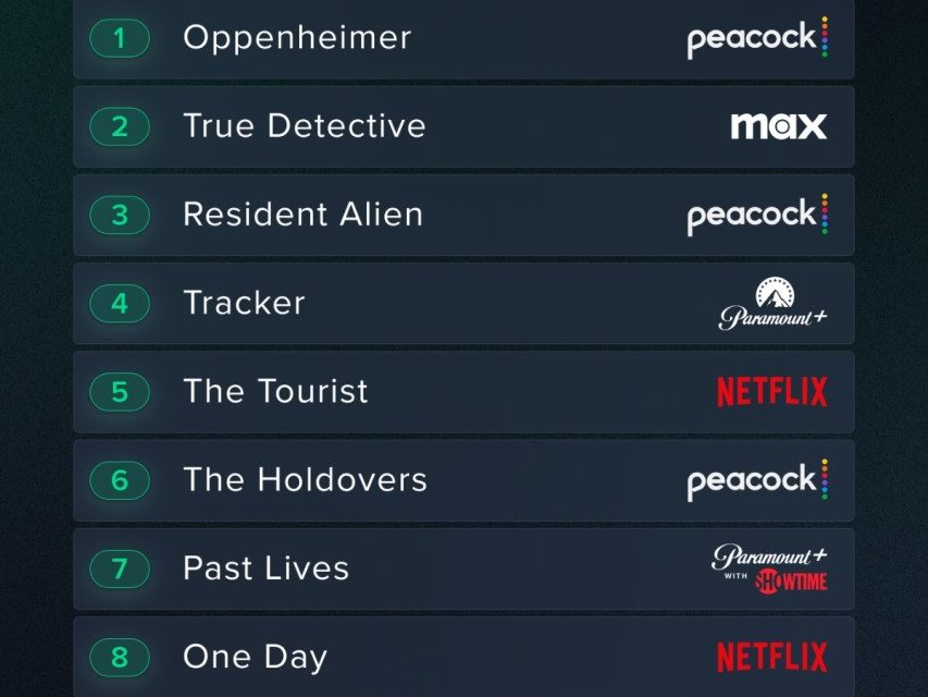 ‘Oppenheimer’ was the most streamed title on any streaming service last week