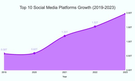 Top 10 social media platforms saw 1.98 trillion visits last year