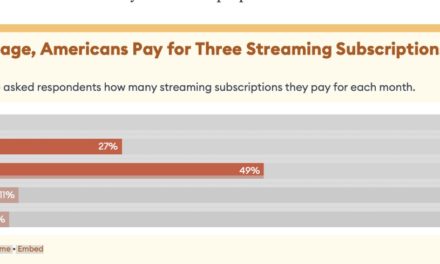 Report: 33% of Americans report having to create their own streaming account after password crackdowns