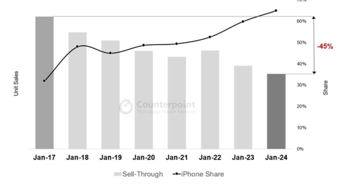 Apple outperforms most smartphone brands as the iPhone continues to gain share in the U.S.