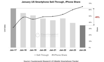 Apple outperforms most smartphone brands as the iPhone continues to gain share in the U.S.