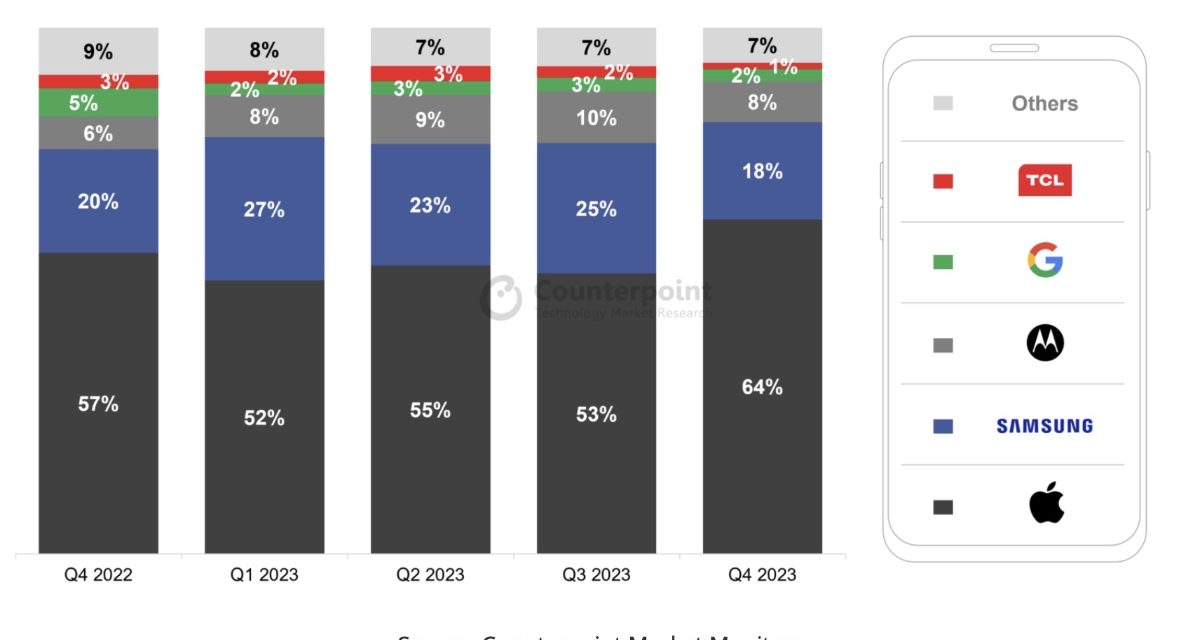 Apple’s US smartphone market share reaches its highest level since quarter four of 2020