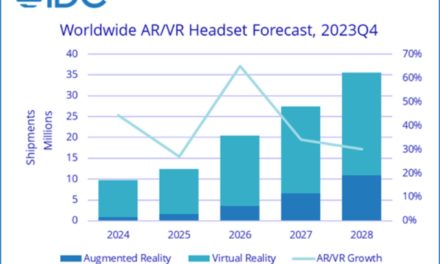 Apple Vision Pro predicted to help spur sales of AR/VR devices by 44.2%