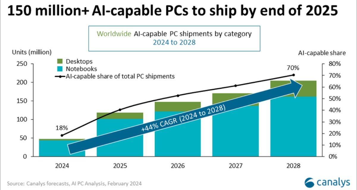 Estimated 48 million AI-capable PCs will ship globally in 2024