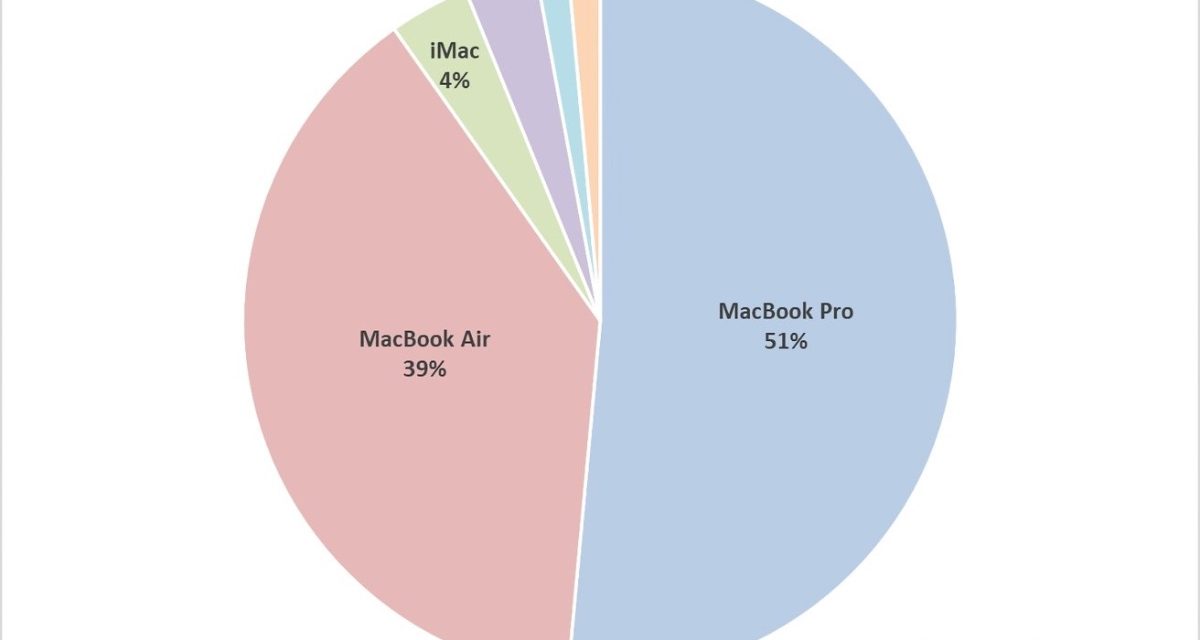 CIRP: MacBook Pro, MacBook Air now account for 90% of Apple’s US computer sales 